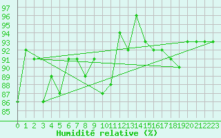 Courbe de l'humidit relative pour Anvers (Be)