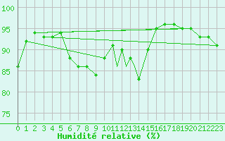 Courbe de l'humidit relative pour Sandnessjoen / Stokka