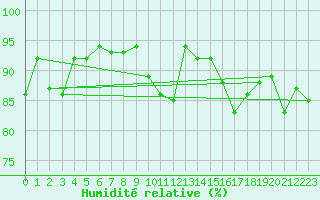 Courbe de l'humidit relative pour Ile de Groix (56)