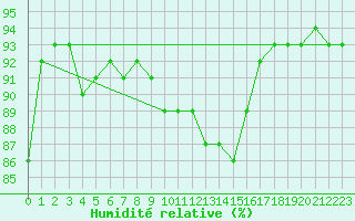 Courbe de l'humidit relative pour Braunlage