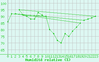 Courbe de l'humidit relative pour Sion (Sw)