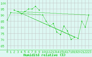 Courbe de l'humidit relative pour Grates Cove