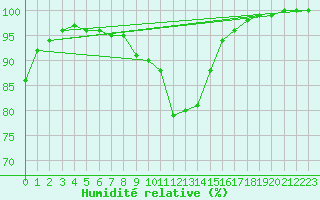 Courbe de l'humidit relative pour Cervia