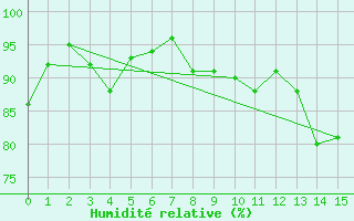Courbe de l'humidit relative pour Satah River