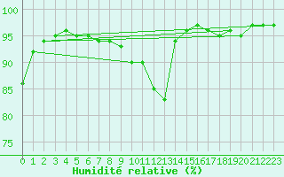 Courbe de l'humidit relative pour Roissy (95)