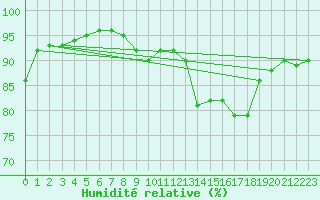 Courbe de l'humidit relative pour Xonrupt-Longemer (88)