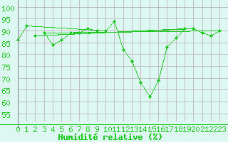 Courbe de l'humidit relative pour Elsenborn (Be)