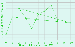 Courbe de l'humidit relative pour Satah River