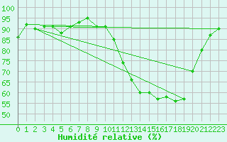 Courbe de l'humidit relative pour Bannay (18)