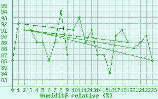 Courbe de l'humidit relative pour Bridlington Mrsc