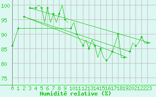 Courbe de l'humidit relative pour Guernesey (UK)