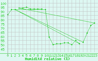 Courbe de l'humidit relative pour Kernascleden (56)