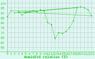 Courbe de l'humidit relative pour Svratouch