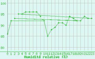 Courbe de l'humidit relative pour Angoulme - Brie Champniers (16)