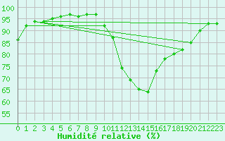 Courbe de l'humidit relative pour Blus (40)