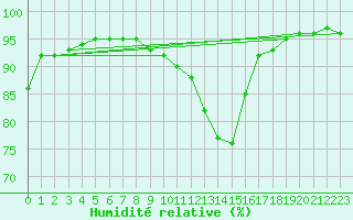 Courbe de l'humidit relative pour Dudince