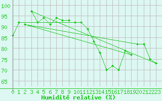 Courbe de l'humidit relative pour Ble / Mulhouse (68)