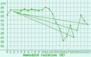 Courbe de l'humidit relative pour Vassincourt (55)