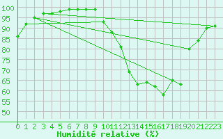 Courbe de l'humidit relative pour Limoges (87)