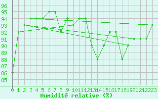 Courbe de l'humidit relative pour Freudenstadt