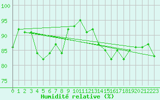Courbe de l'humidit relative pour Champagne-sur-Seine (77)