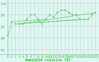 Courbe de l'humidit relative pour Holbeach