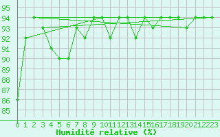 Courbe de l'humidit relative pour Prabichl