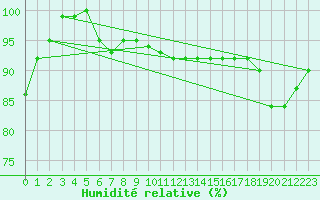 Courbe de l'humidit relative pour Leeds Bradford