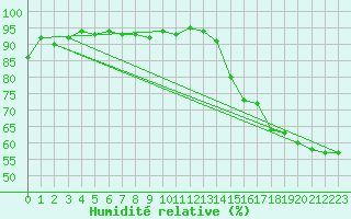 Courbe de l'humidit relative pour Koksijde (Be)