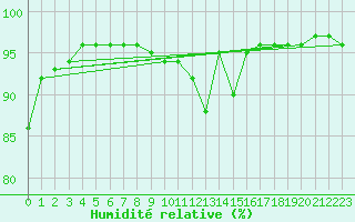 Courbe de l'humidit relative pour Saint-Girons (09)