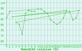 Courbe de l'humidit relative pour Lieksa Lampela