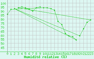 Courbe de l'humidit relative pour Valognes (50)