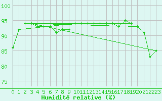 Courbe de l'humidit relative pour Palacios de la Sierra
