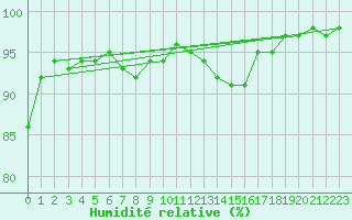 Courbe de l'humidit relative pour Ried Im Innkreis