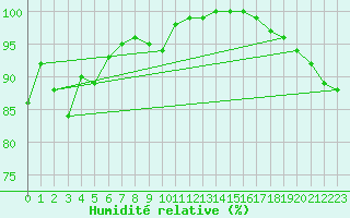 Courbe de l'humidit relative pour Loftus Samos