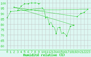 Courbe de l'humidit relative pour Connaught Airport