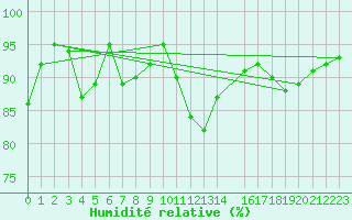 Courbe de l'humidit relative pour Aasele