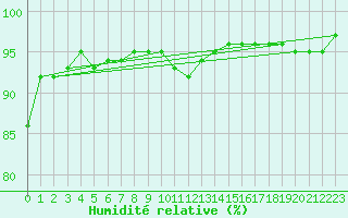 Courbe de l'humidit relative pour Johnstown Castle