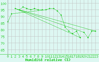 Courbe de l'humidit relative pour Nmes - Garons (30)