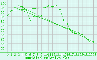 Courbe de l'humidit relative pour Saint-Bauzile (07)