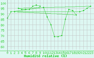 Courbe de l'humidit relative pour Hestrud (59)