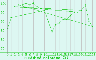 Courbe de l'humidit relative pour Mumbles