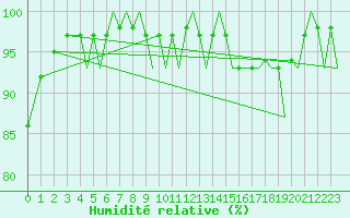 Courbe de l'humidit relative pour Evenes