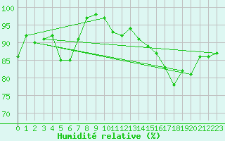 Courbe de l'humidit relative pour Fribourg / Posieux