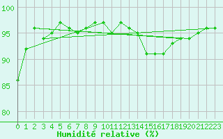 Courbe de l'humidit relative pour Cap de la Hve (76)