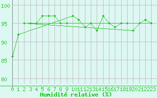 Courbe de l'humidit relative pour Le Luc (83)