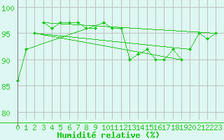 Courbe de l'humidit relative pour Ile d'Yeu - Saint-Sauveur (85)
