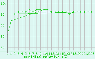 Courbe de l'humidit relative pour Sandillon (45)