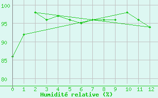 Courbe de l'humidit relative pour Helgoland
