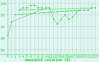 Courbe de l'humidit relative pour Aigrefeuille d'Aunis (17)